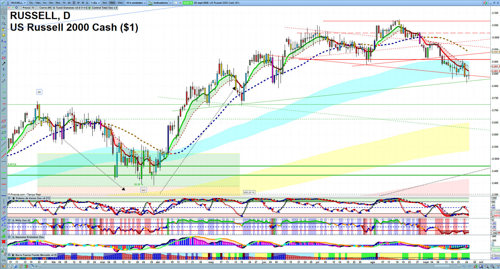 Russell 2000 daily technical analysis chart showing key levels, price action and possible reaction zones